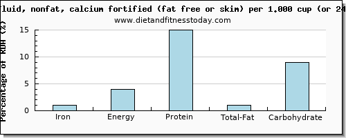 iron and nutritional content in skim milk